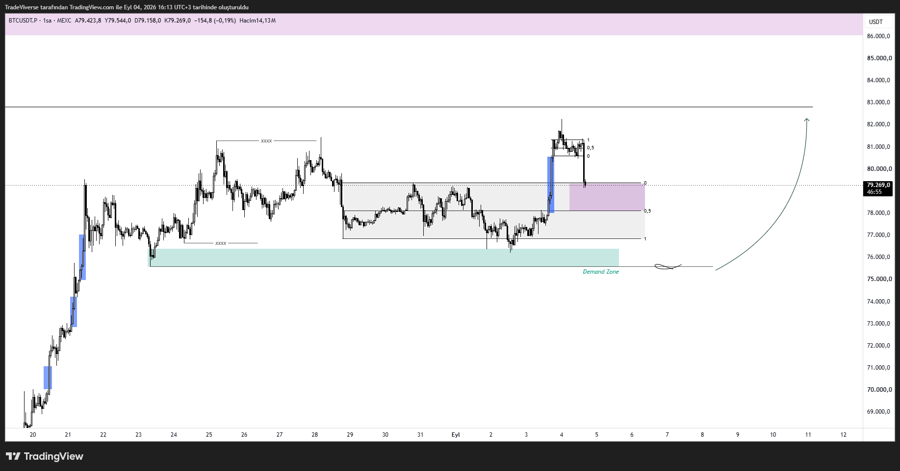 TradingView grafiği